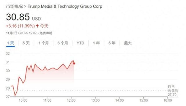 国内正规期货配资平台 特朗普重申不会抛售股票 DJT股价闻讯飙升10%